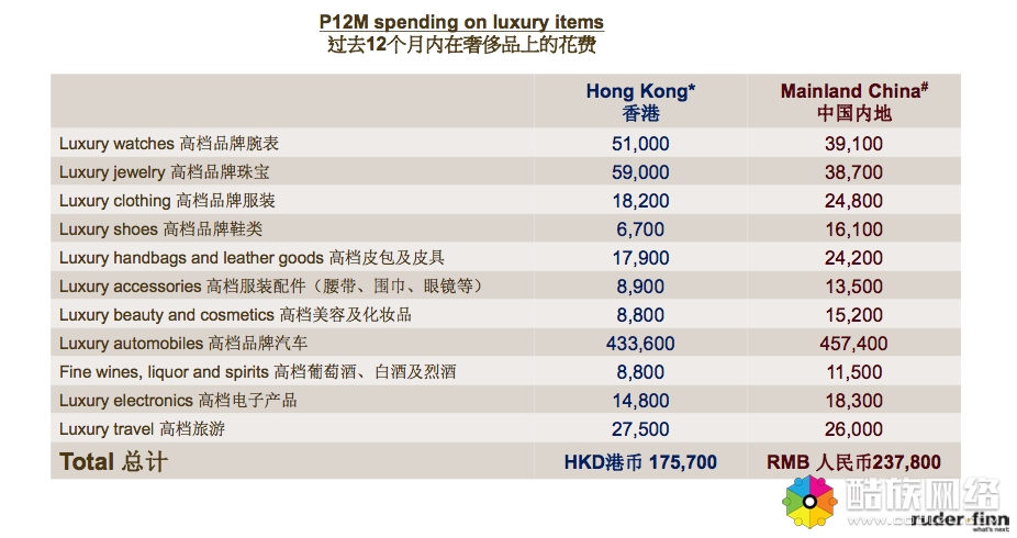 这份奢侈品报告显示：内地消费者年均花费近24万元，千禧一代为主力消费群体        