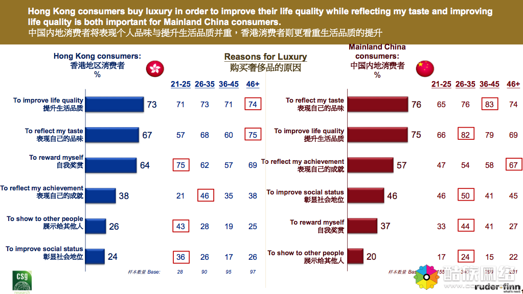 这份奢侈品报告显示：内地消费者年均花费近24万元，千禧一代为主力消费群体        