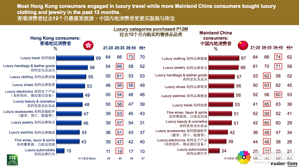 这份奢侈品报告显示：内地消费者年均花费近24万元，千禧一代为主力消费群体        