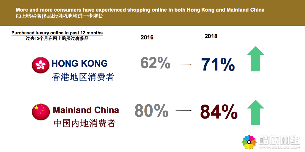 这份奢侈品报告显示：内地消费者年均花费近24万元，千禧一代为主力消费群体        